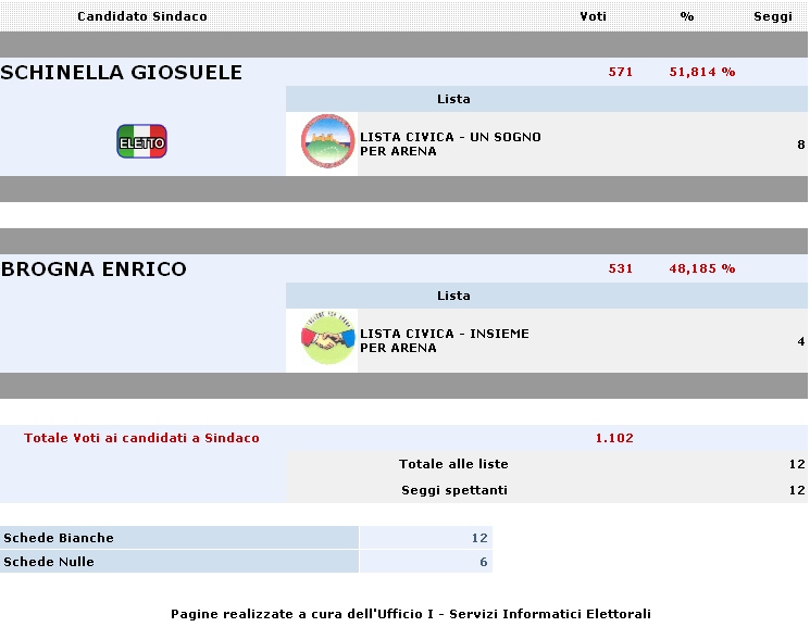 Risultati della consultazione elettorale amministrative 2007